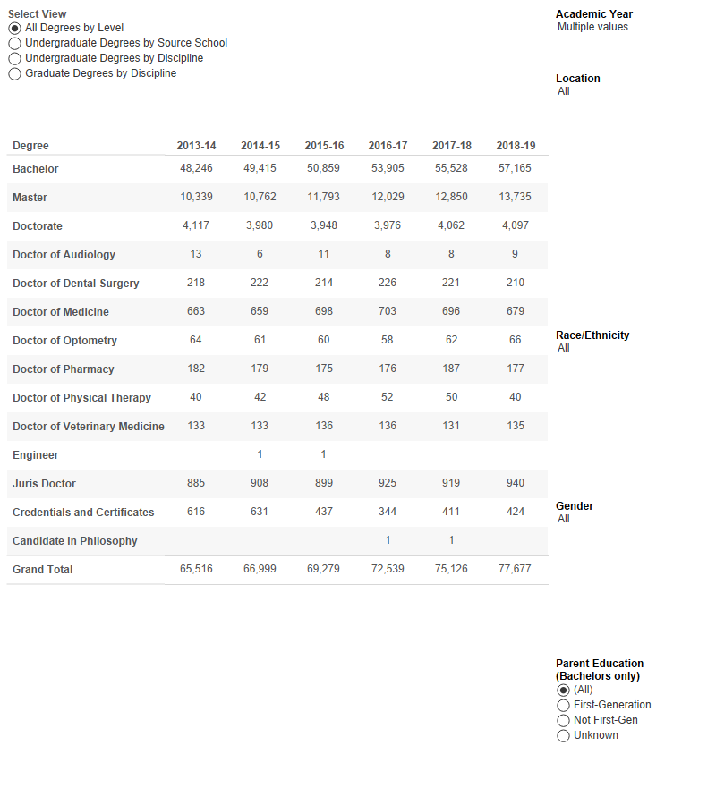 Degrees awarded data University of California
